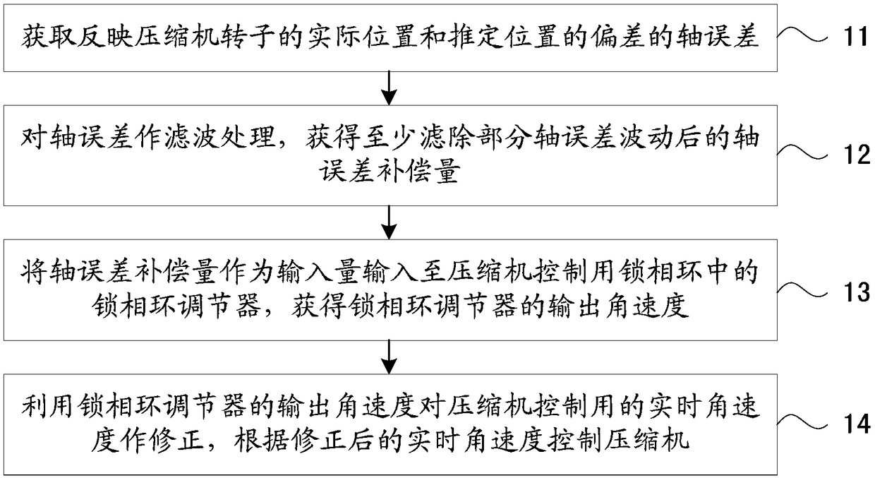 Method for controlling rotation speed fluctuation of compressor of air conditioner