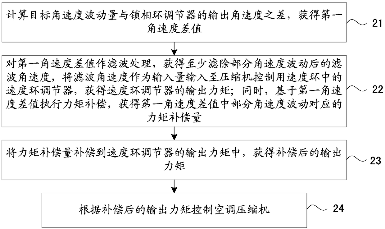 Method for controlling rotation speed fluctuation of compressor of air conditioner