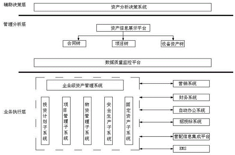 Assets operation supervision and management platform based on PAS55 standard