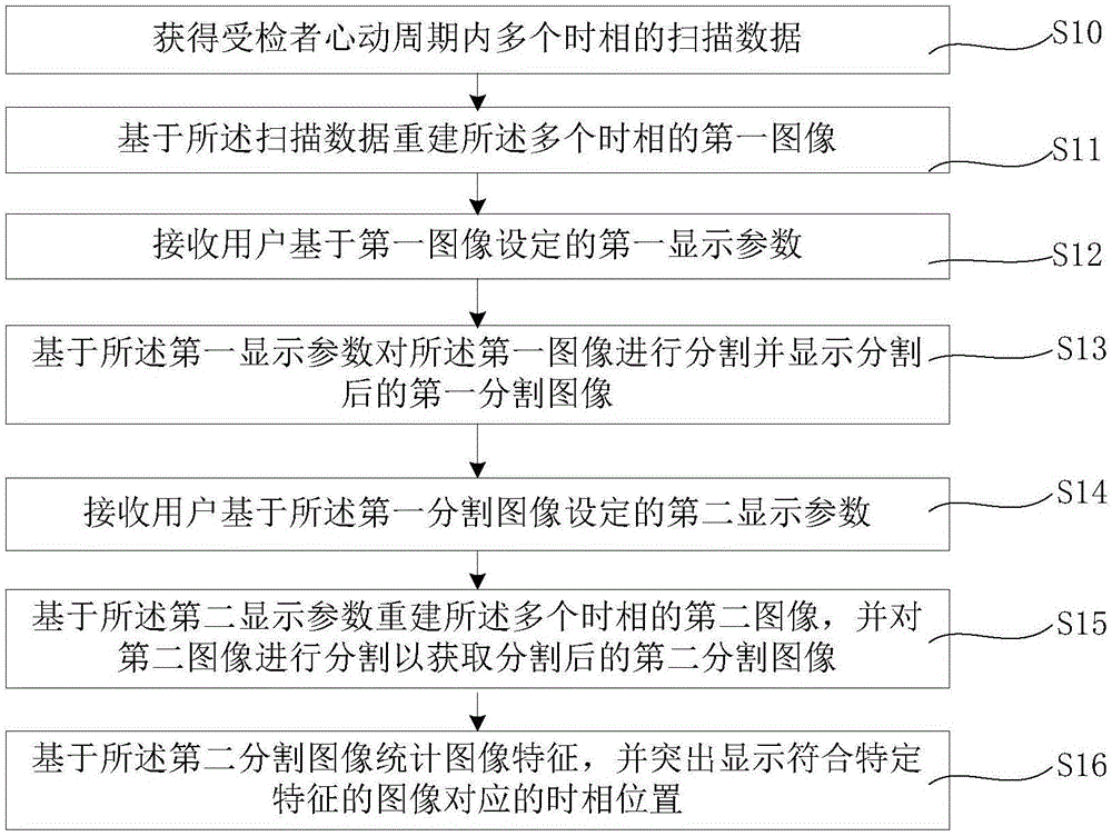 Medical image display method and device