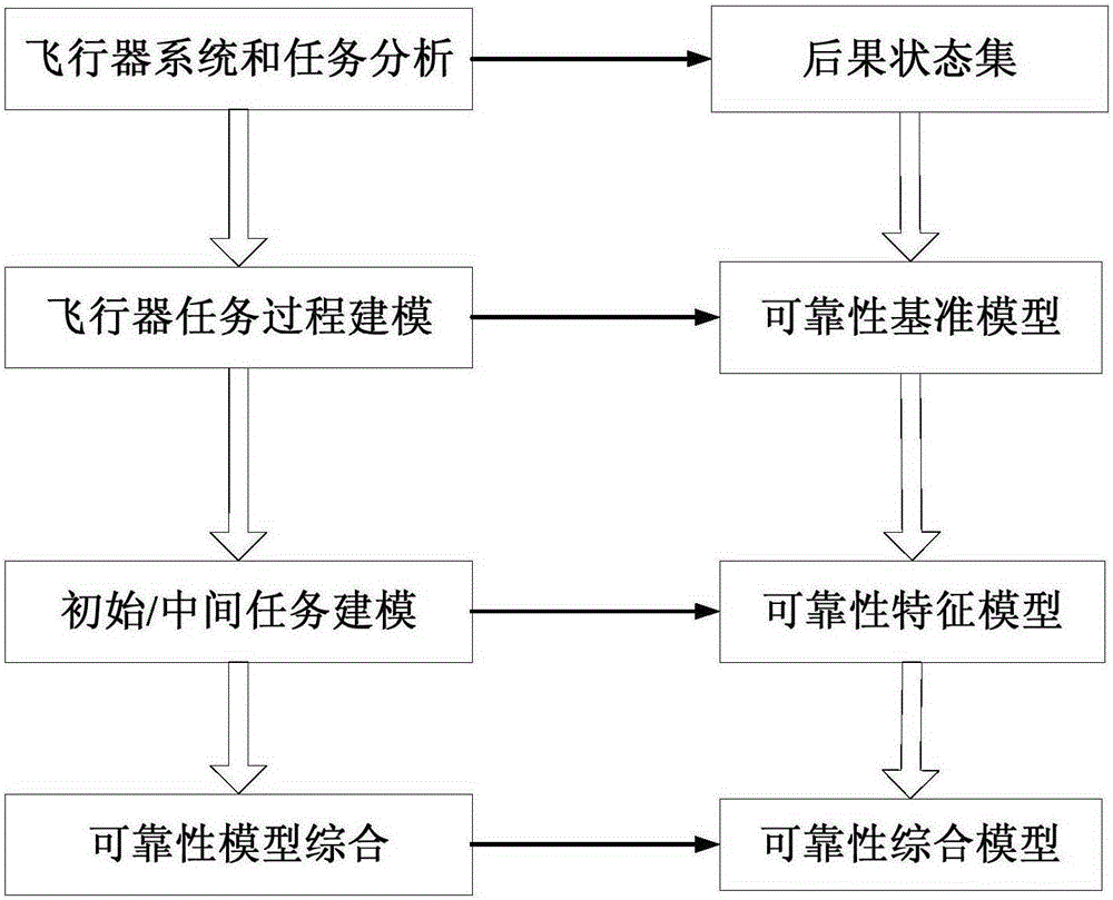 Aircraft task reliability modeling method based on dynamic characteristics