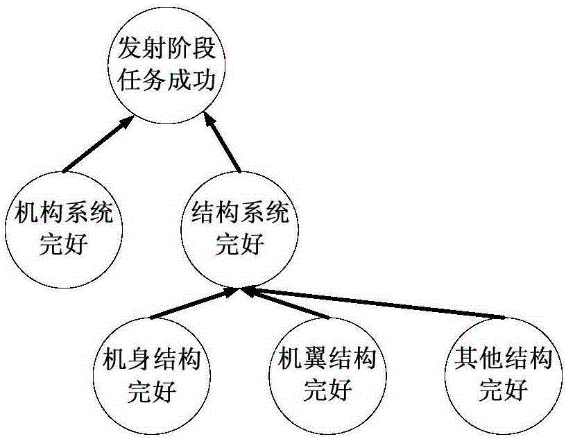 Aircraft task reliability modeling method based on dynamic characteristics