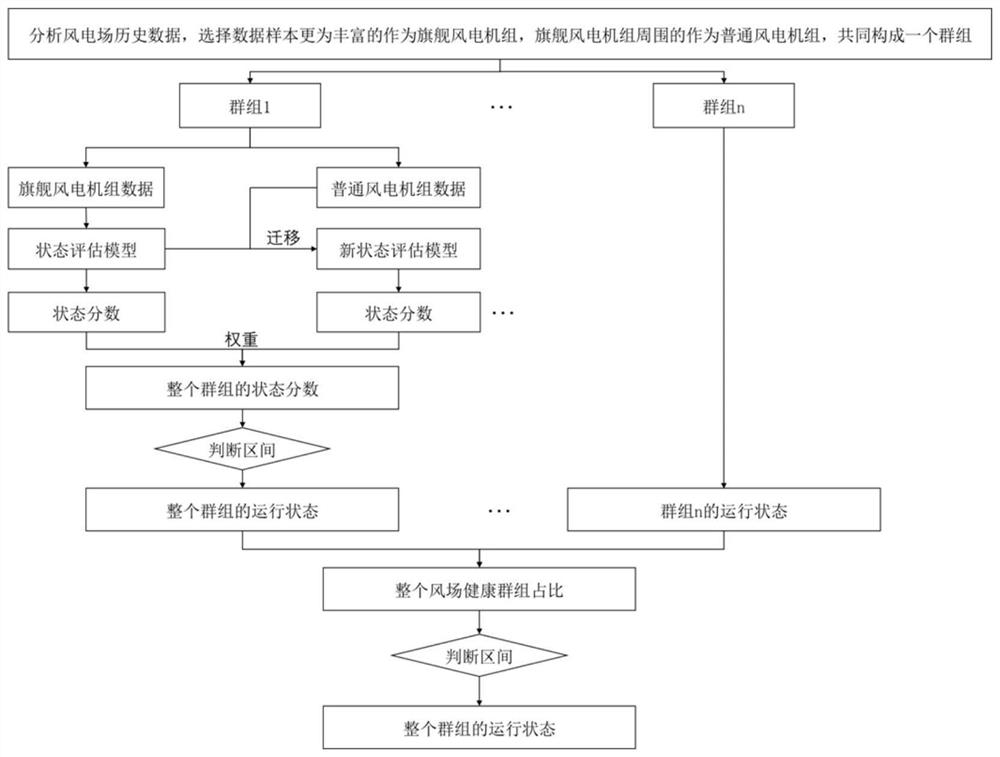 Wind power plant group health state assessment method