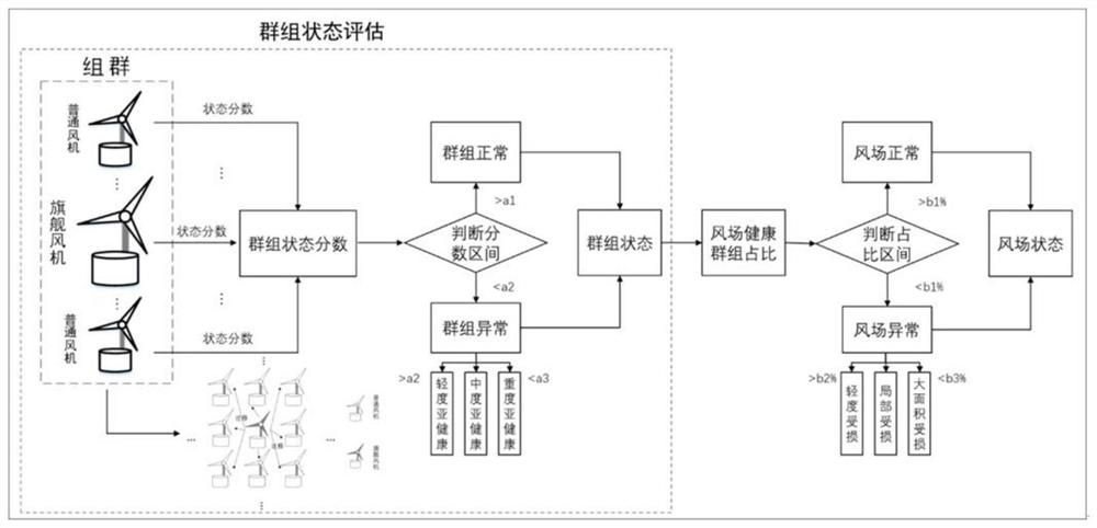 Wind power plant group health state assessment method