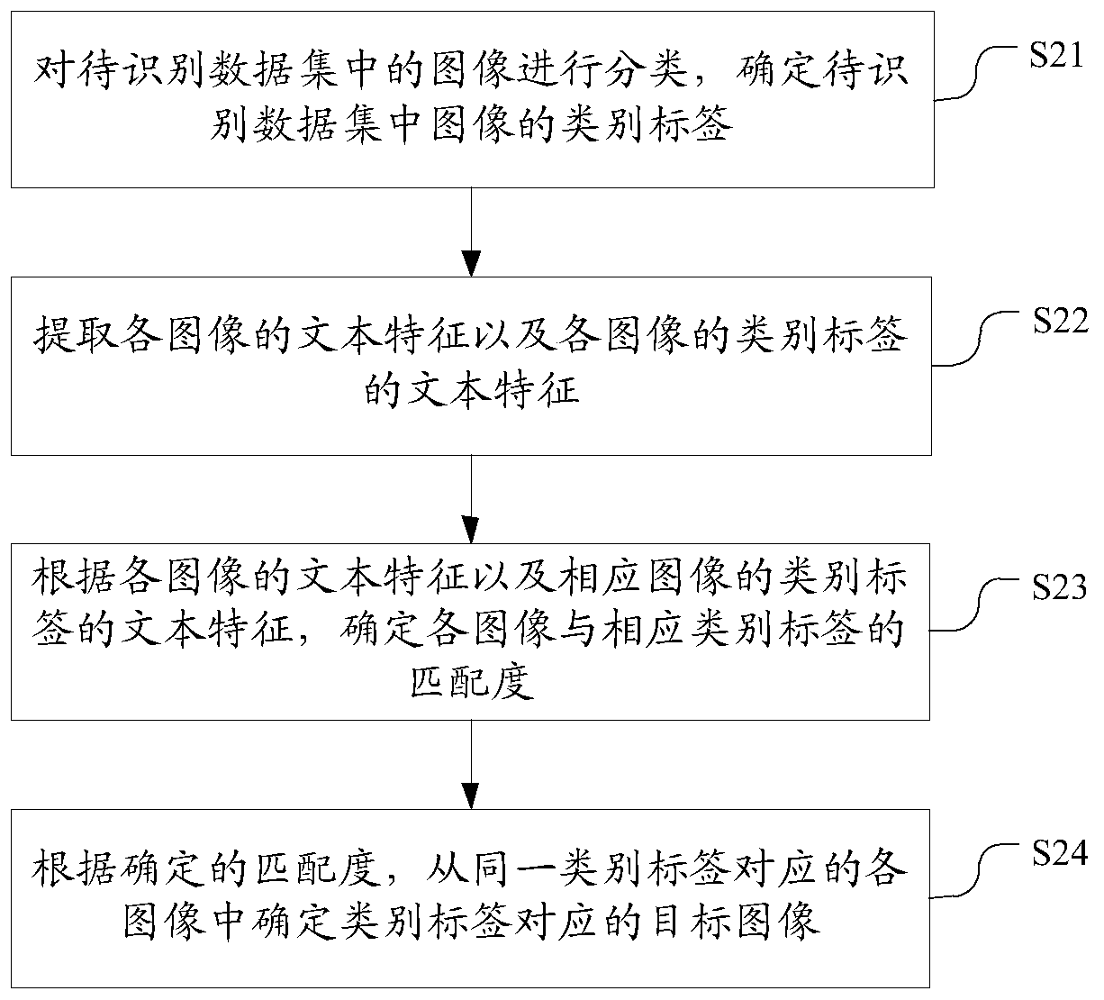 Image classification method and device, electronic equipment and storage medium