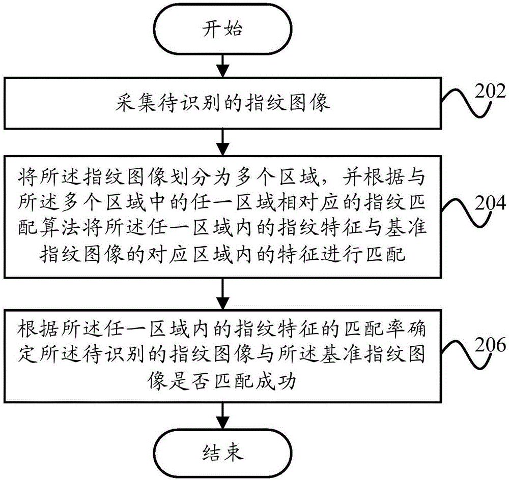 Method and device for fingerprint identification