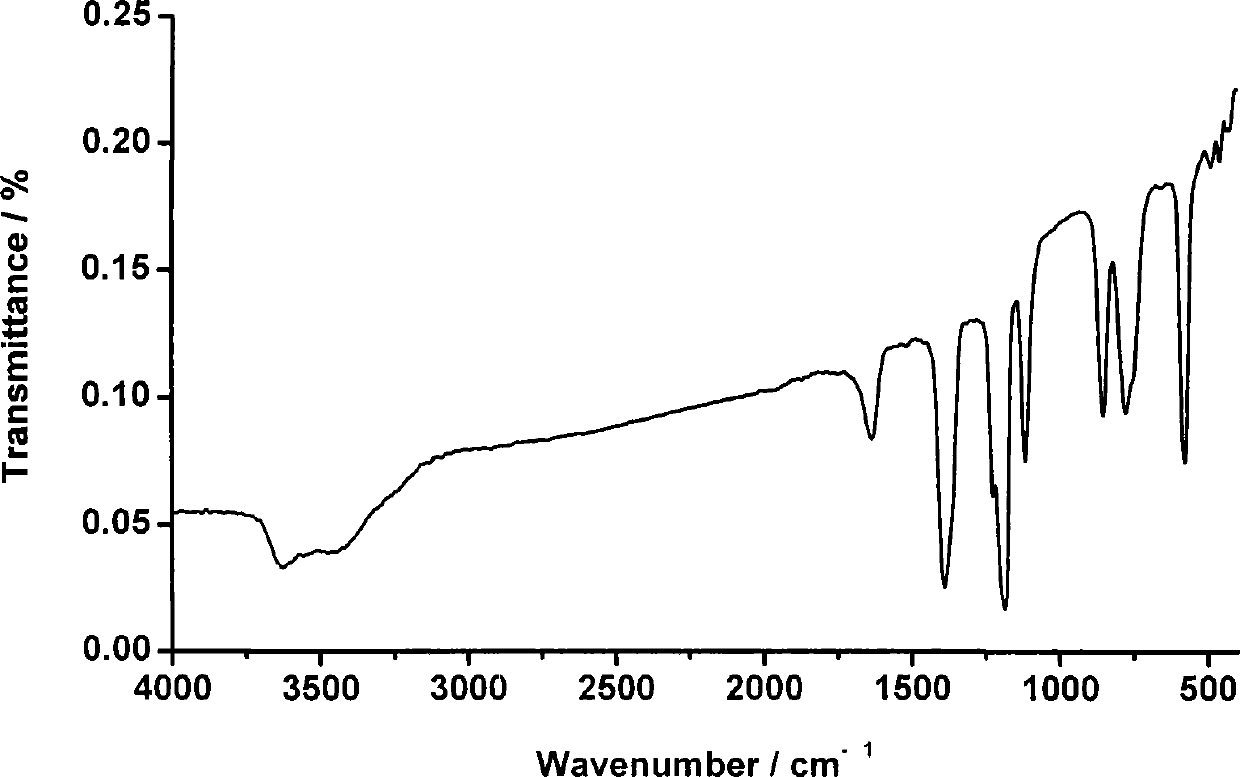 Method for preparing bi-(sulfonyl fluoride) imine and (fluorinated alkyl sulfonyl fluorine sulfonyl) imine alkali metal salt