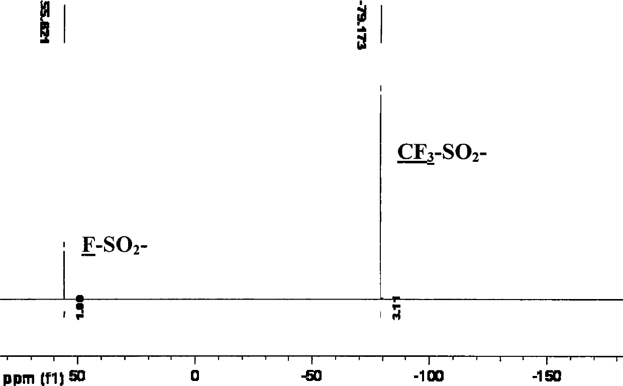 Method for preparing bi-(sulfonyl fluoride) imine and (fluorinated alkyl sulfonyl fluorine sulfonyl) imine alkali metal salt