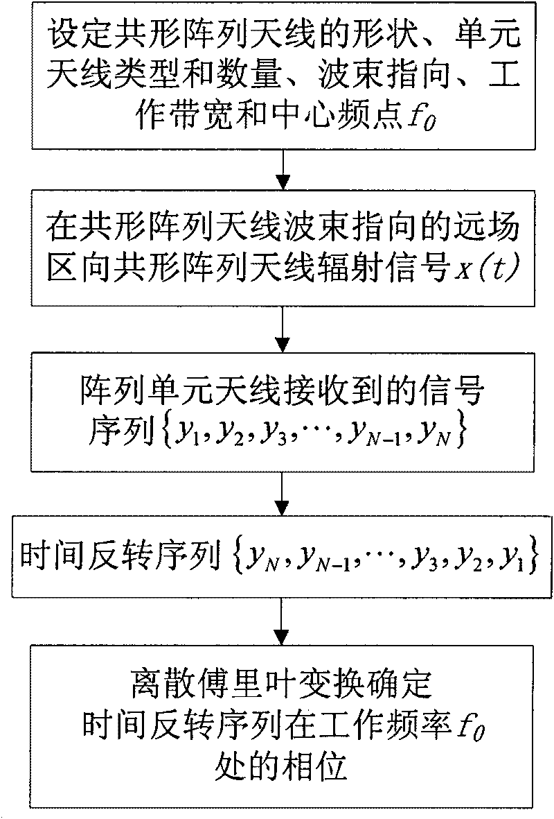 Conformal array antenna excitation phase determining method based on time reversal