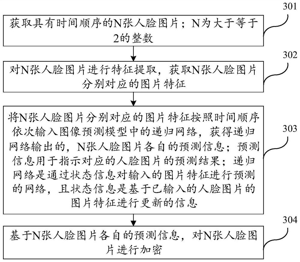 Face picture encryption method and device thereof, computer equipment and storage medium