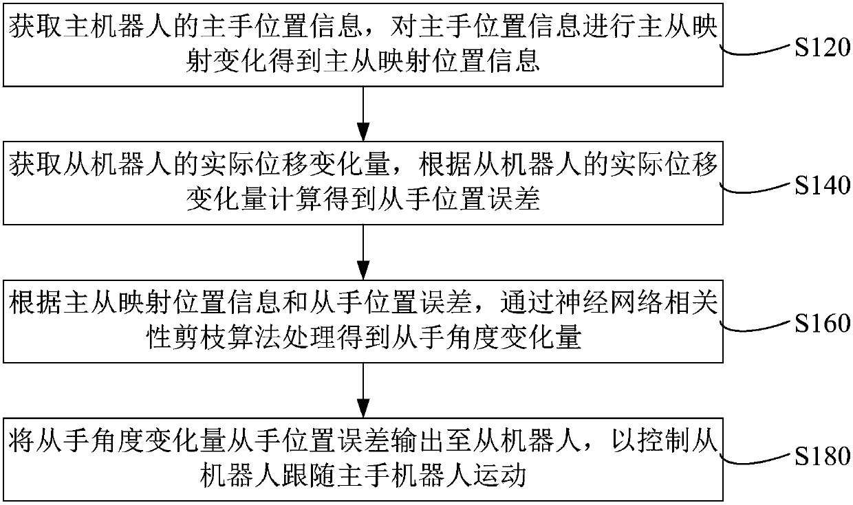 Master-slave snake robot system and its position control method