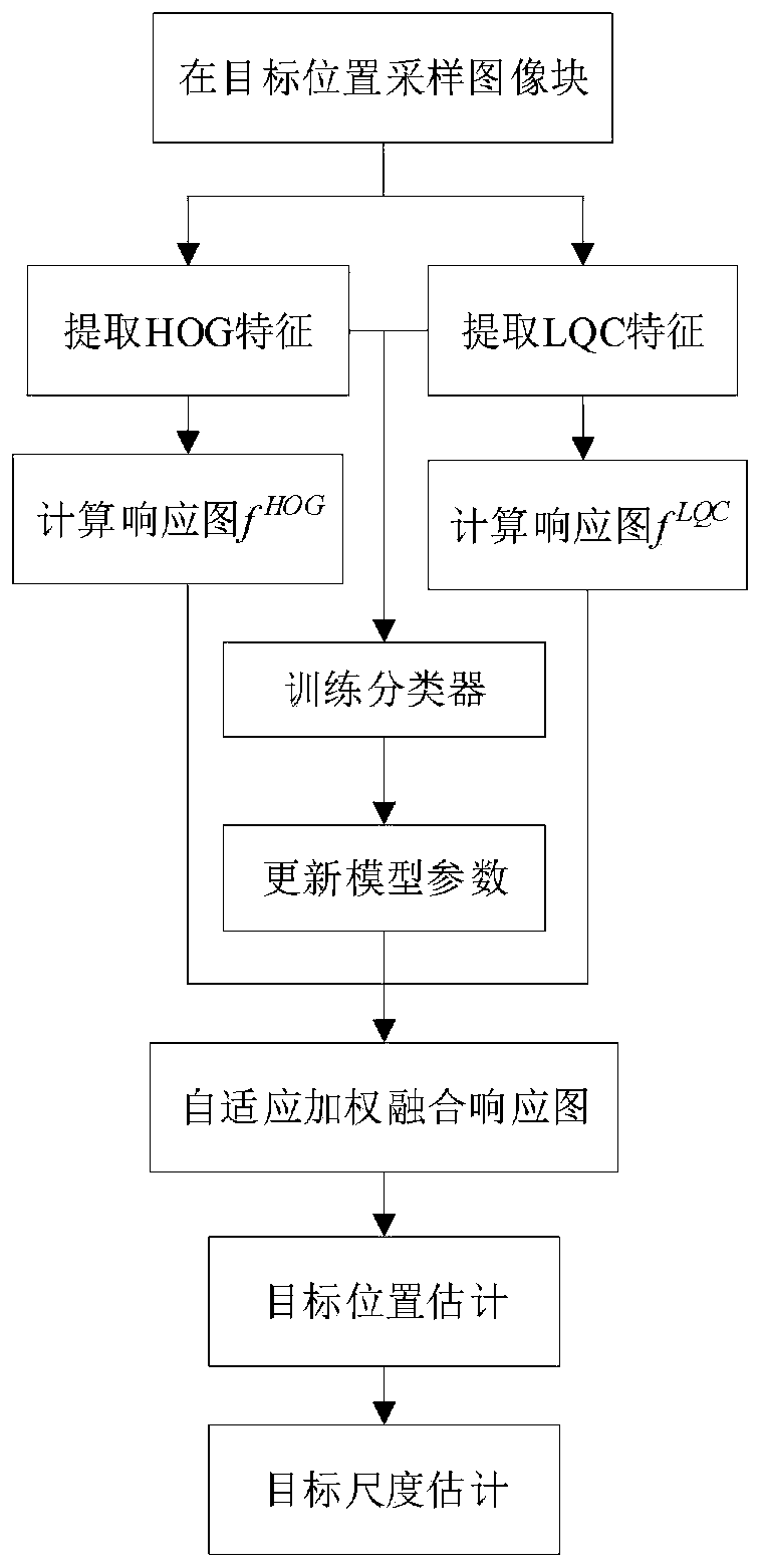 Scale adaptive target tracking method applied to mine laneway mobile inspection image