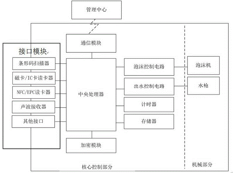 Car washing equipment adopting mobile payment and control method of car washing equipment