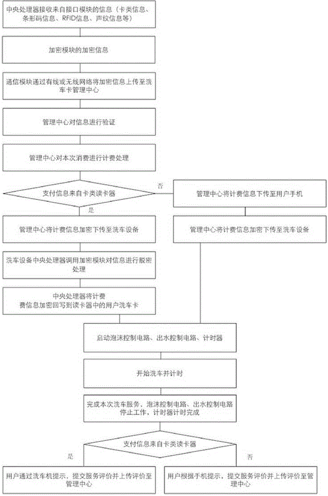 Car washing equipment adopting mobile payment and control method of car washing equipment