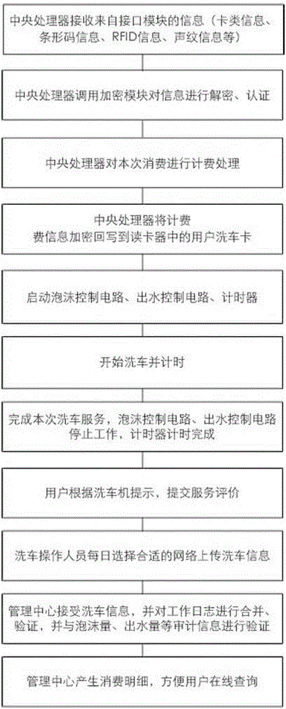 Car washing equipment adopting mobile payment and control method of car washing equipment