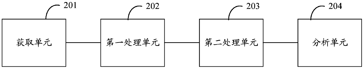 A method and device for analyzing the source of traffic congestion