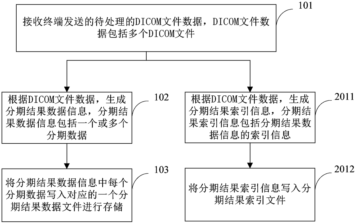 DICOM image processing method and server