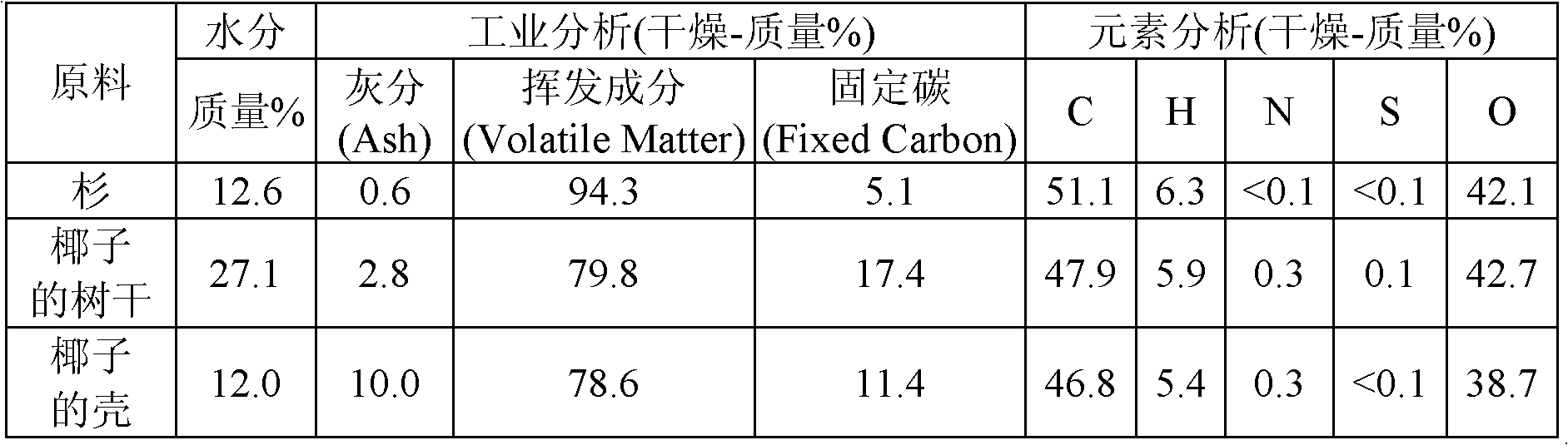 Method for using biomass in blast furnace