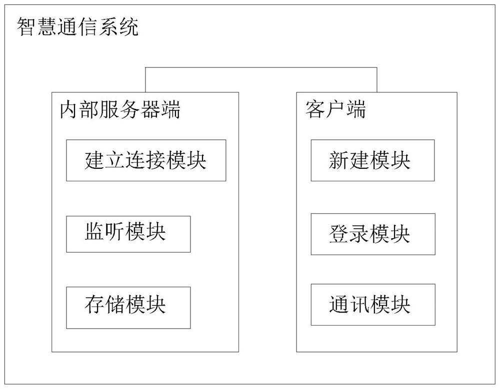 Intelligent communication system