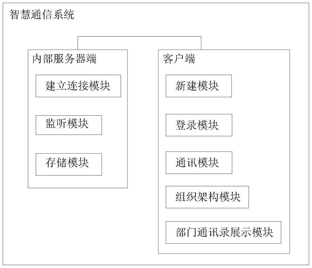 Intelligent communication system