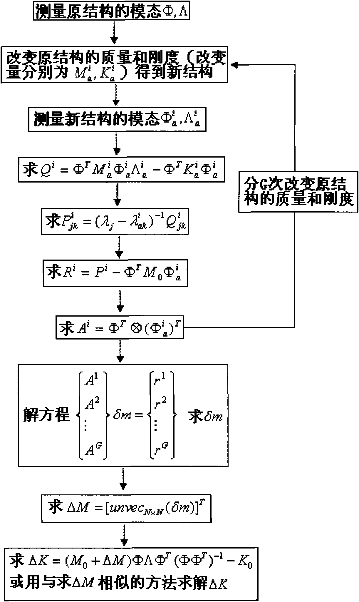 Correction method of matrix dynamics model based on structure modal test