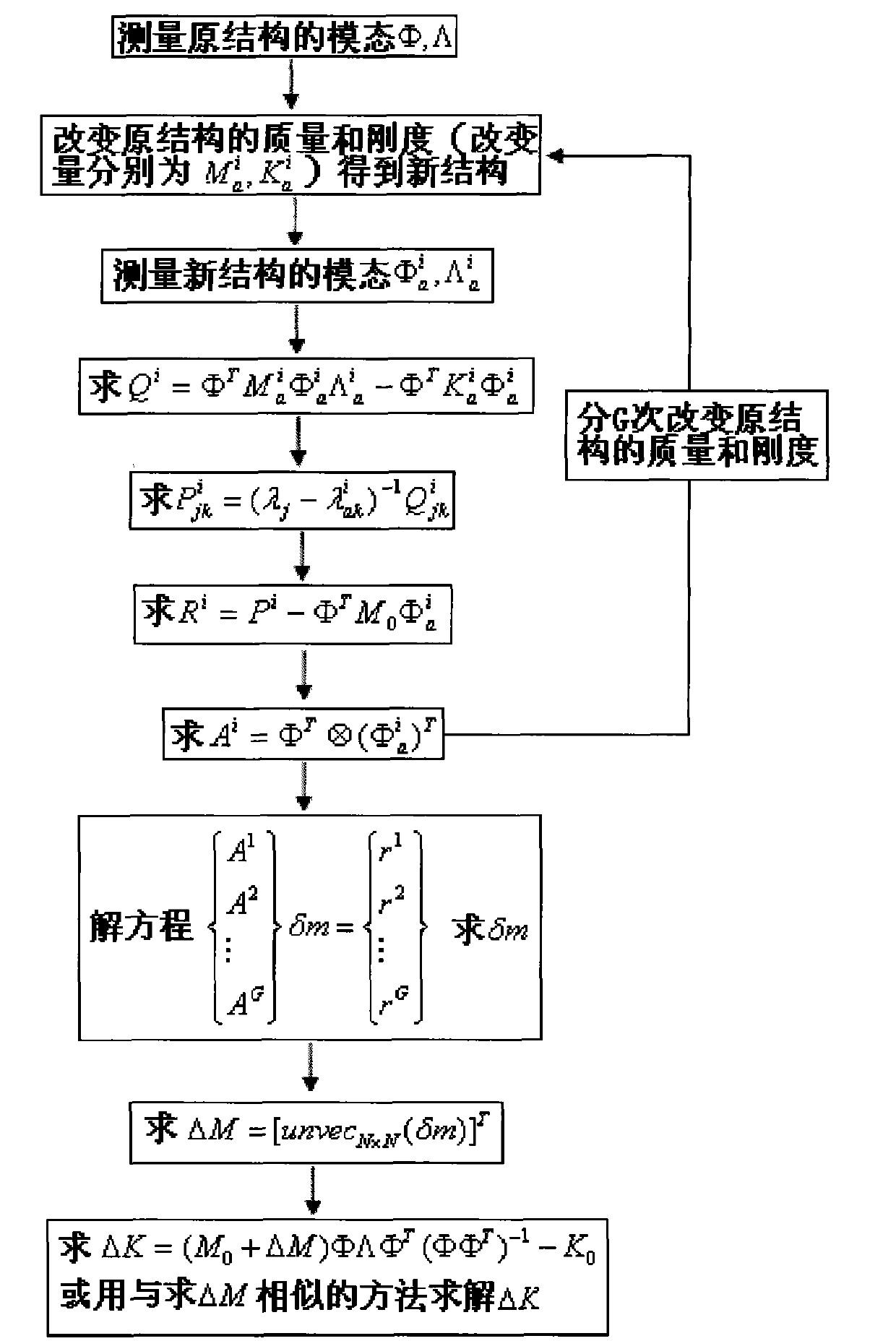 Correction method of matrix dynamics model based on structure modal test