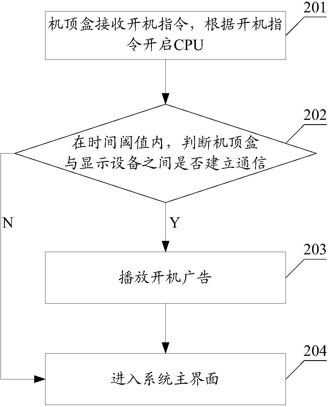 Starting-up advertisement playing method and device and set top box