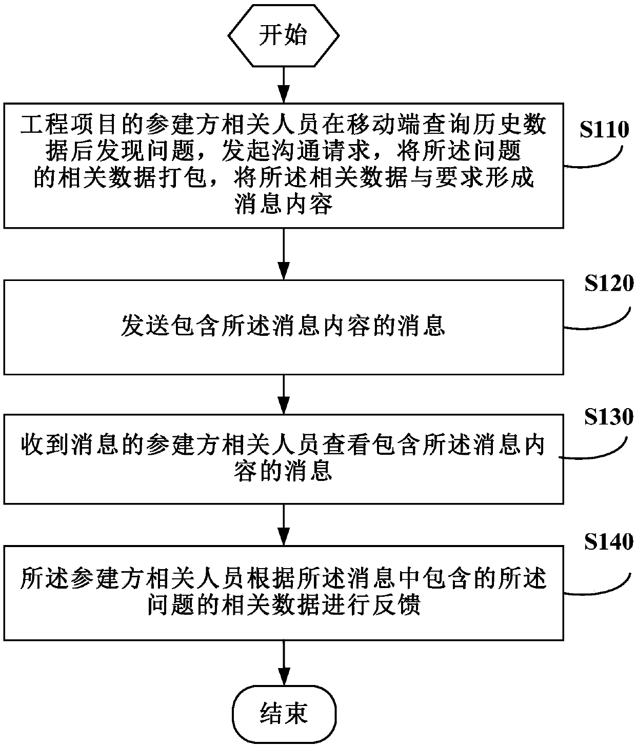 Message communication method and device based on engineering project real-time data