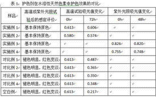 A kind of natural pigment color protecting agent, preparation method and application