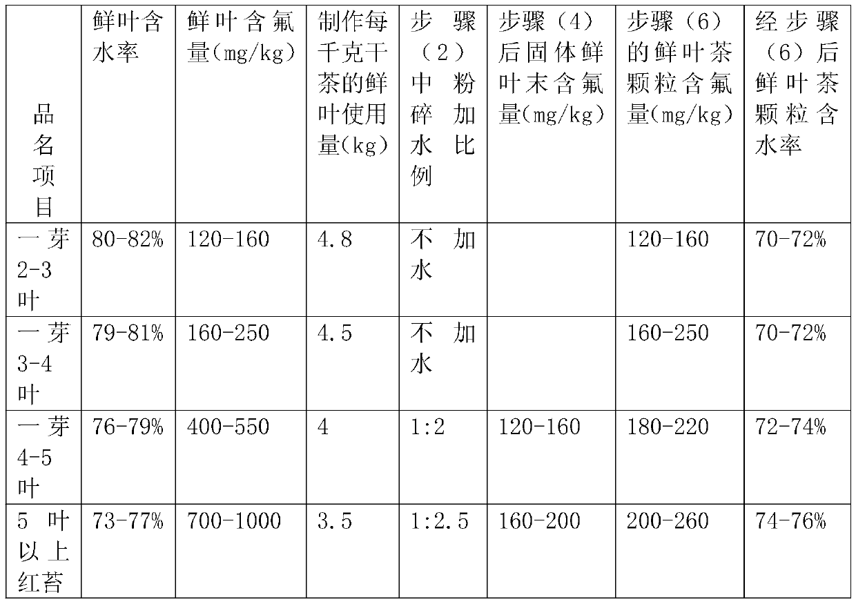 Novel tea leaf production method for removing pollutants inside and outside tea leaves