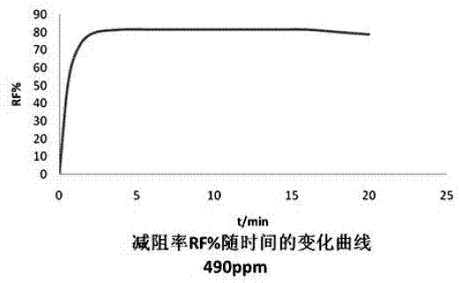 Preparation technology of water phase transmission drag reducer for slickwater fracturing