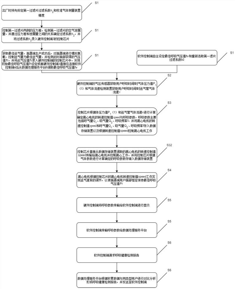 Breathing assistance health monitoring system based on big data and use control method