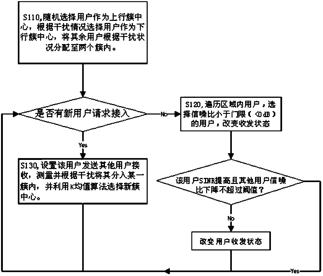 Fast Clustering Scheduling Method for Simultaneous and Same-Frequency Full-duplex Users