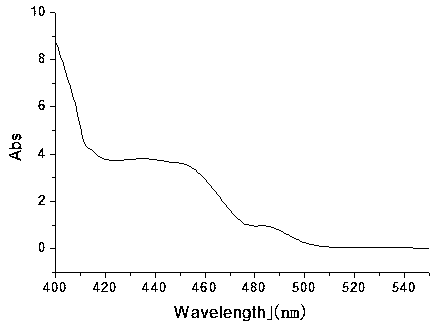 Yellow polyhydroxy phosphorescence iridium complex and preparation method thereof