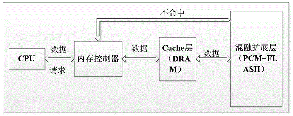 Heterogeneous confusion hierarchical memory device