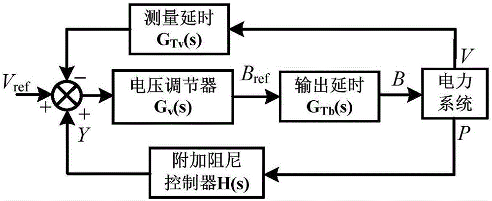 Method for setting parameters of SVC (supplementary damping controller)