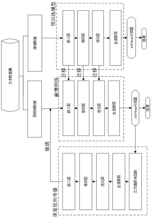 Deep transfer learning method for text sentiment classification