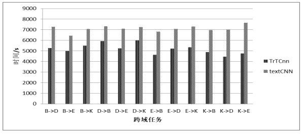 Deep transfer learning method for text sentiment classification