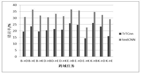 Deep transfer learning method for text sentiment classification