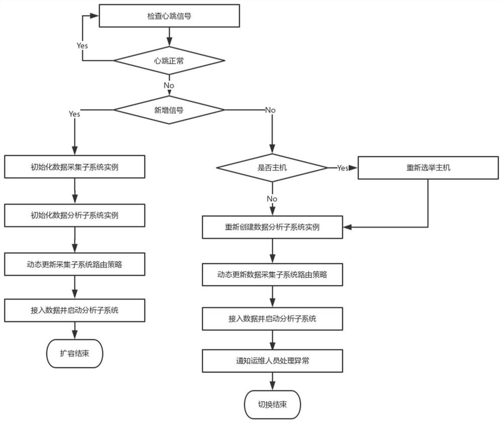 High-availability system and method for network data analysis and computer-readable storage medium