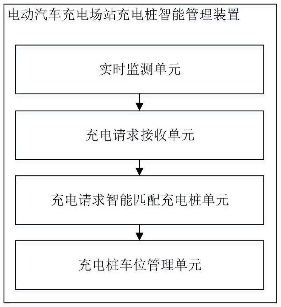 Electric vehicle charging station charging pile intelligent management method and device