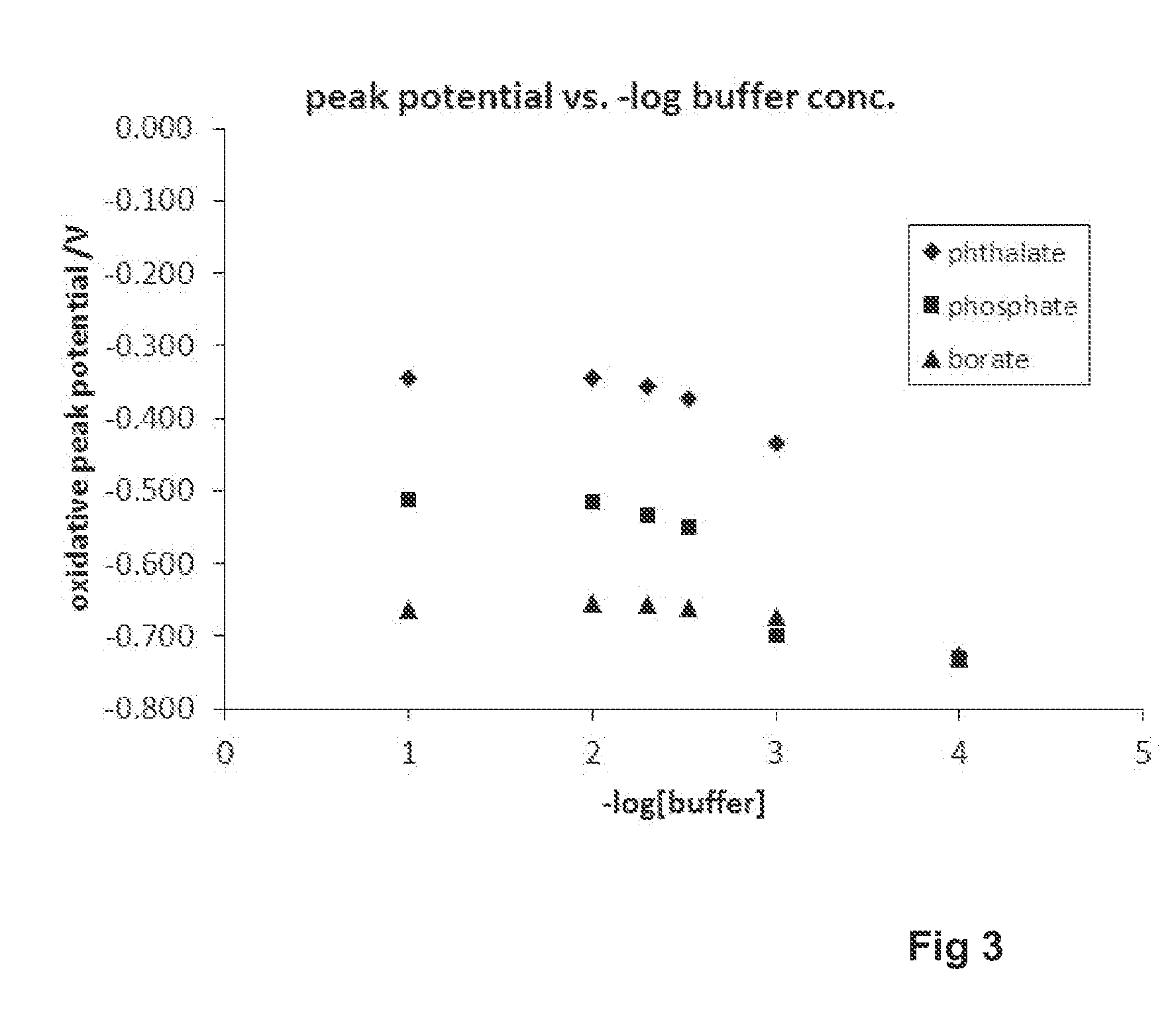 Electrochemical ph measurement