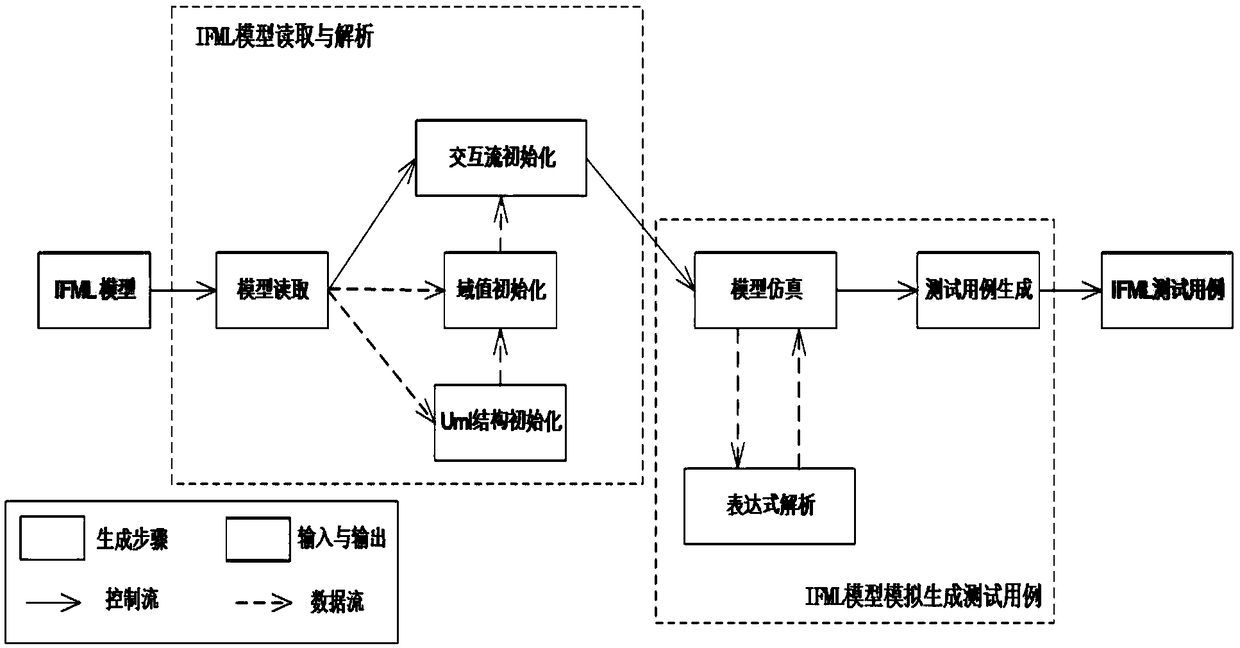 A test case generation method for mobile applications based on extended ifml