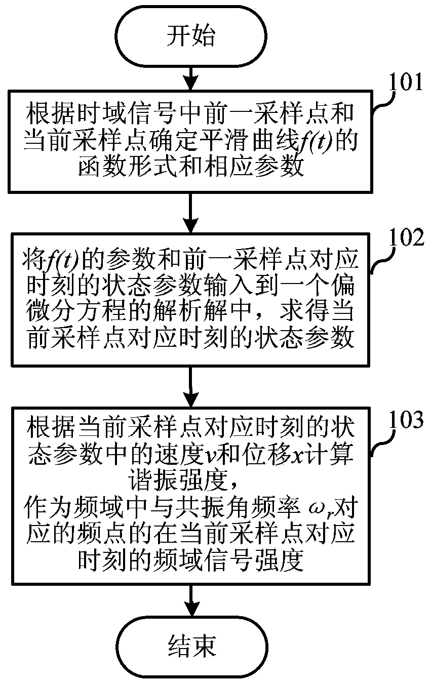 Method and system for converting time domain signals into frequency domain signals