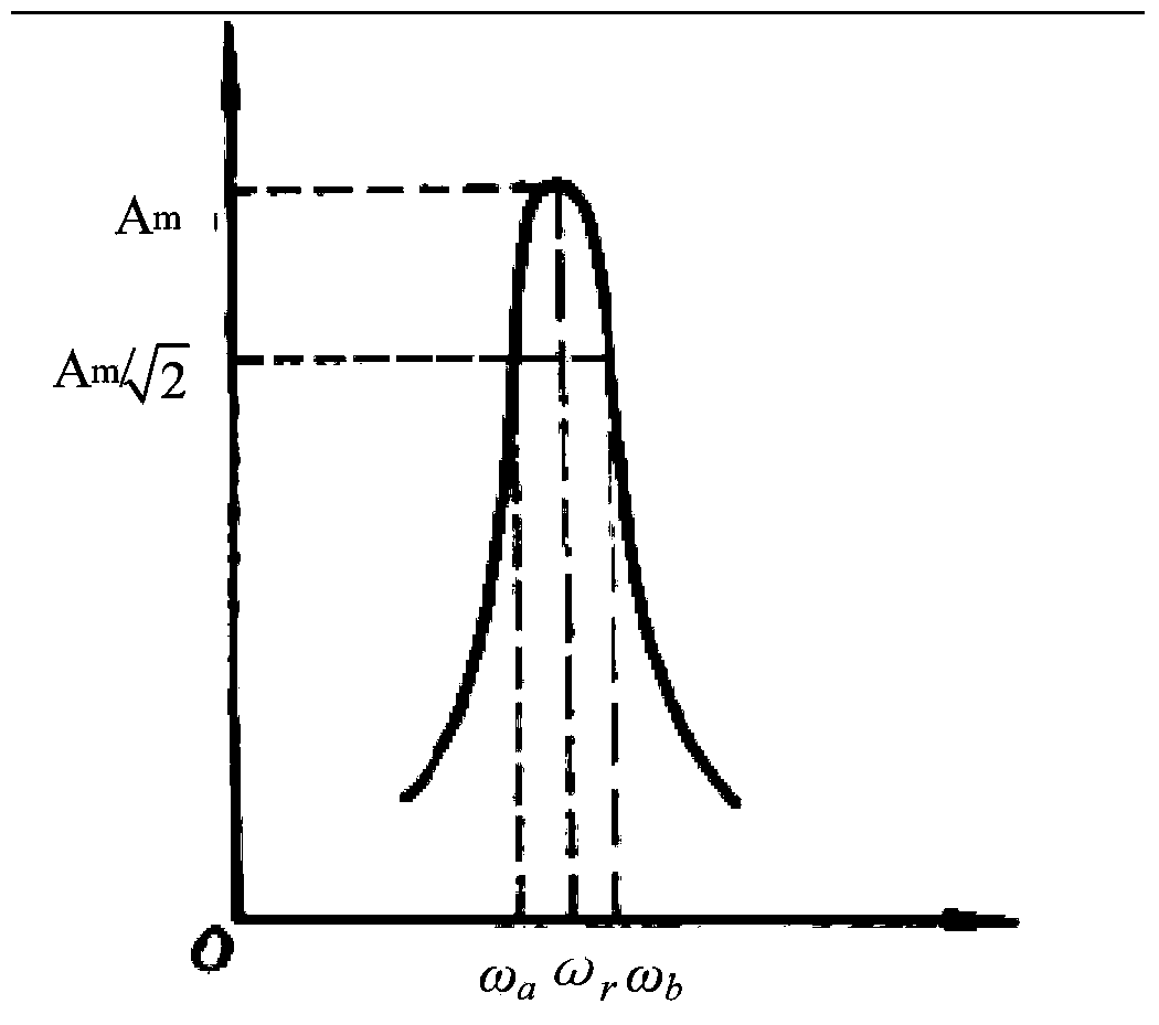 Method and system for converting time domain signals into frequency domain signals