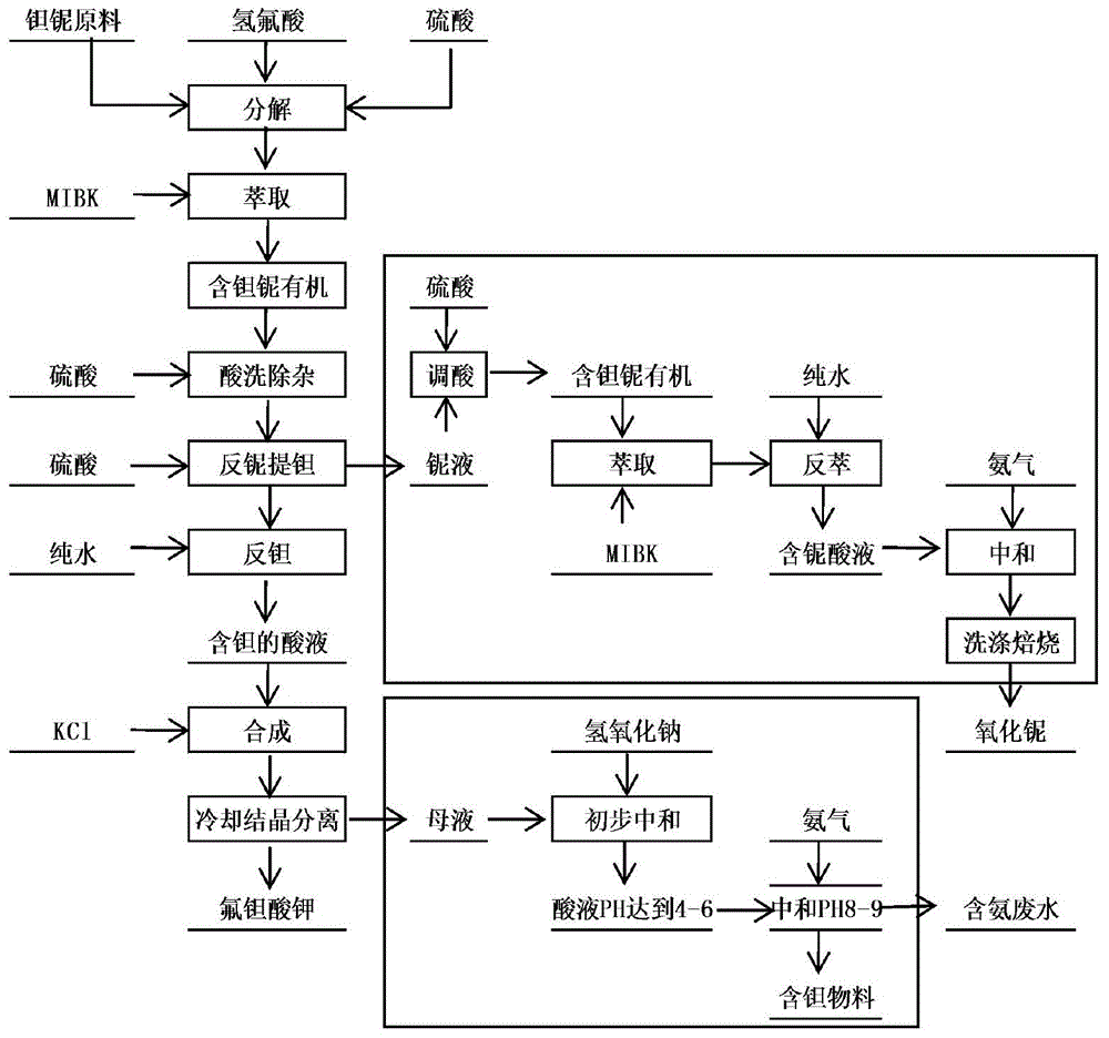 Method for reducing usage amount of ammonia gas during process of tantalum-niobium hydrometallurgical extraction