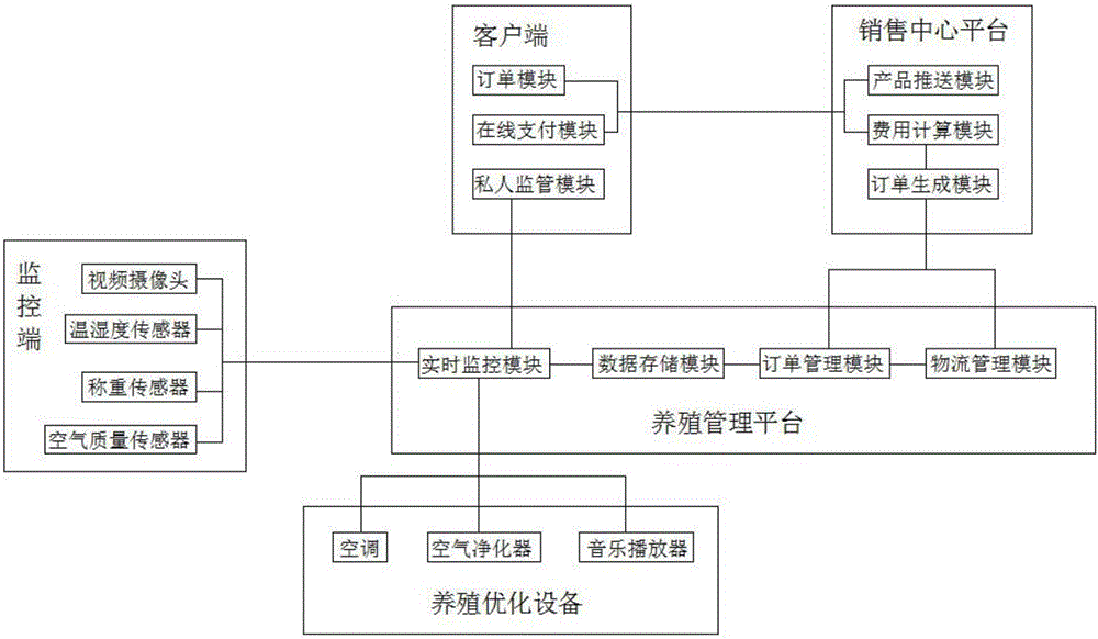 Customer self-operation type pig breeding and sales system