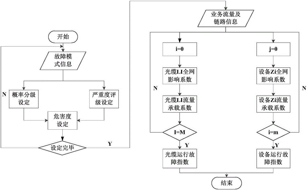 Electric power communication network operation fault measuring method