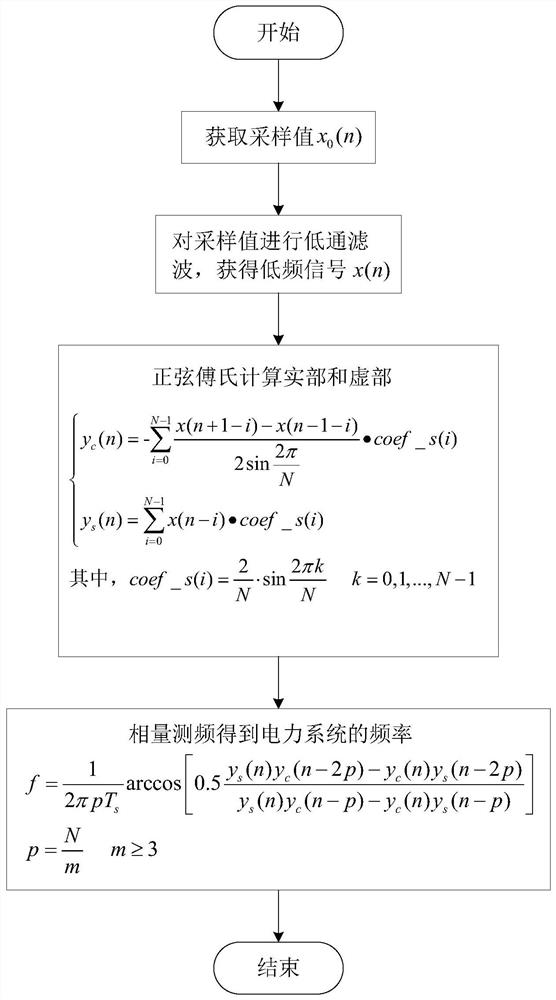 A method and system for frequency measurement of electric power system