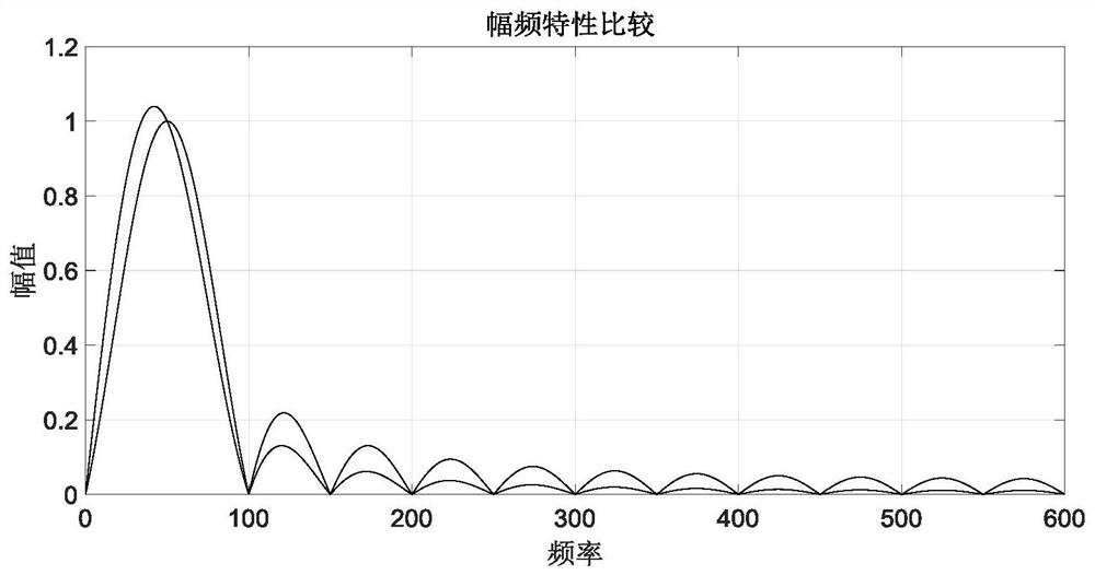 A method and system for frequency measurement of electric power system